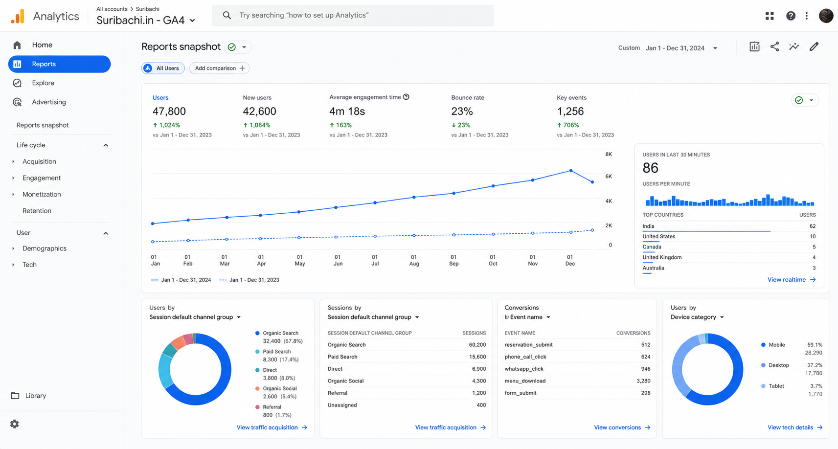 Google Analytics GA4 Dashboard — Suribachi showing 47,800 users, 42,600 new users, 4m 18s engagement