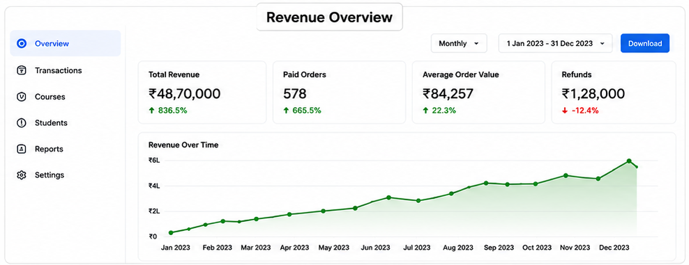 Revenue Overview Dashboard — ₹48,70,000 total revenue with 836.5% growth