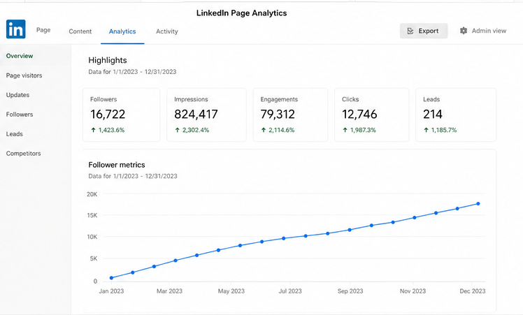 LinkedIn Analytics — IBMP showing 16,700 followers, 824K impressions, 9.6% engagement rate