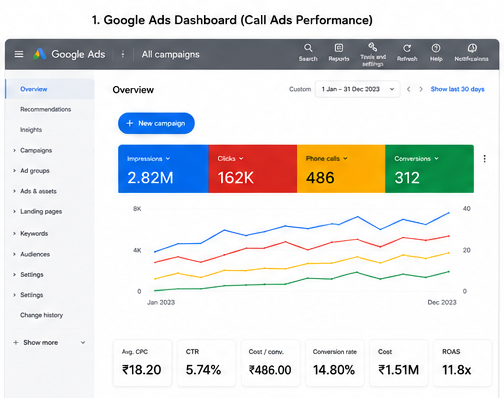 Google Ads Dashboard — Panchshila Rendezvous campaign overview showing 2.82M impressions, 486 calls, 11.8X ROAS