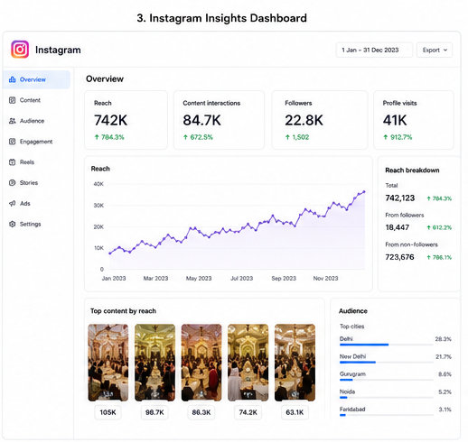 Instagram Insights — Panchshila Rendezvous showing 742K reach, 22,800 followers, 12.6% engagement rate