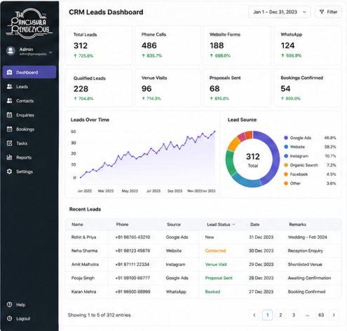 CRM Lead Dashboard — Panchshila Rendezvous showing 312 qualified leads, 486 calls, 54 confirmed bookings