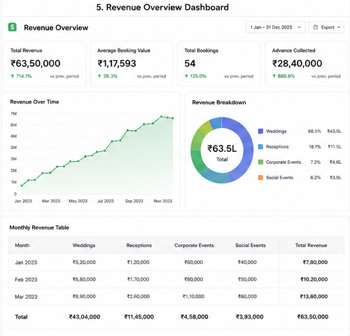 Revenue Dashboard — Panchshila Rendezvous showing ₹63.5L monthly revenue with 714% growth