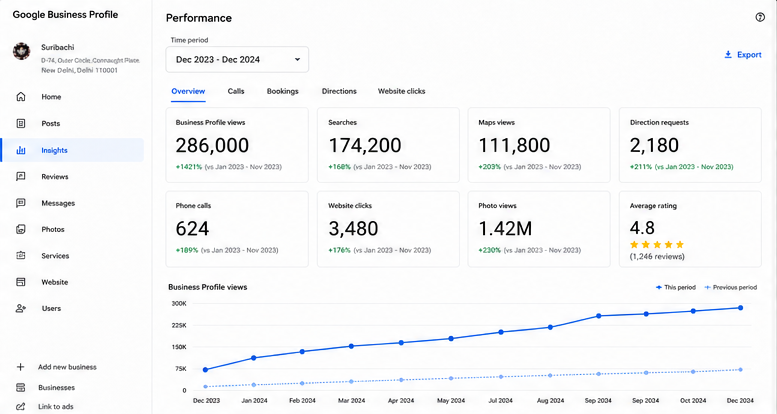 Google Business Profile Dashboard — Suribachi showing 286,000 views, 2,180 direction requests, 624 phone calls
