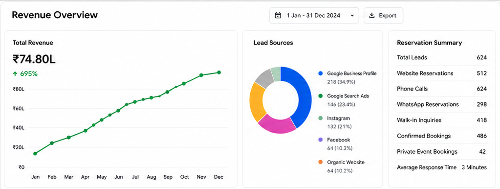 Revenue Dashboard — Suribachi showing ₹74.8L monthly revenue with 695% growth