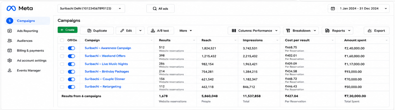 Meta Ads Dashboard — Suribachi showing 1.82M reach, 9.6X ROAS, 512 reservations