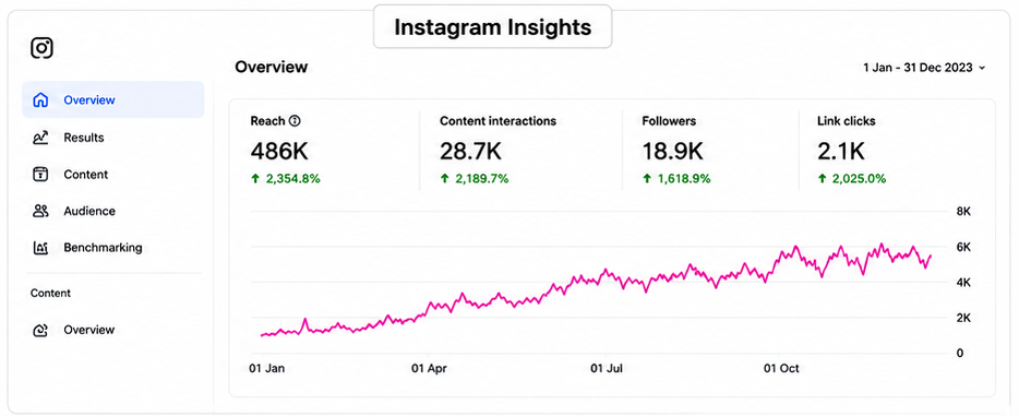 Instagram Insights — 486K Reach, 18.9K Followers, 2,354.8% growth
