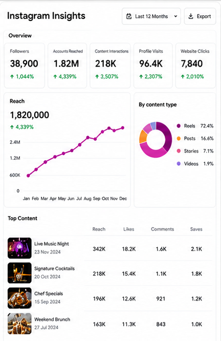 Instagram Insights — Suribachi showing 1.82M reach, 38,900 followers, 13.8% engagement rate