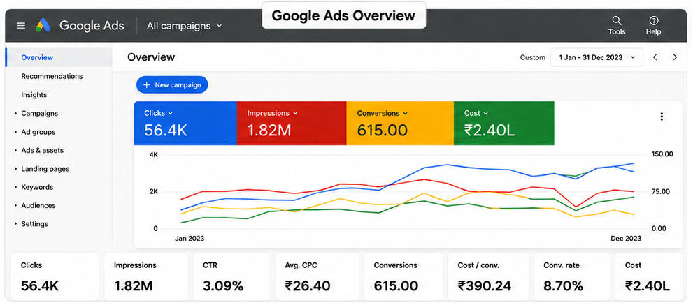 Google Ads Overview Dashboard — 56.4K Clicks, 1.82M Impressions, 615 Conversions