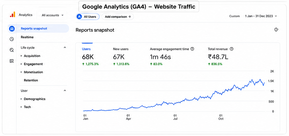 Google Analytics GA4 — Website Traffic Dashboard showing 68K users and ₹48.7L revenue