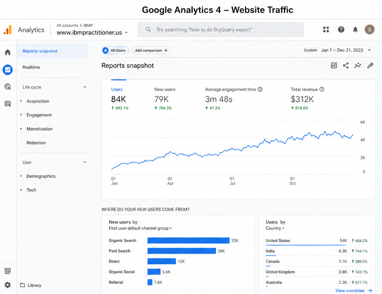 Google Analytics GA4 Dashboard — IBMP showing 84K users, 79.8K new users, 3m 48s engagement