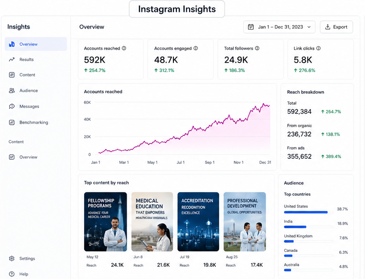 Instagram Insights — IBMP showing 592K reach, 24.9K followers, massive growth