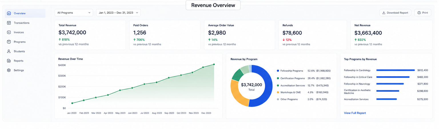 Revenue Overview Dashboard — IBMP showing $312K monthly revenue with 818% growth