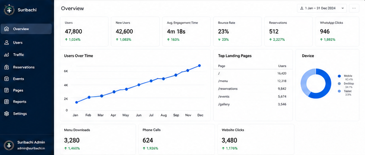 CRM Reservation Dashboard — Suribachi showing 624 leads, 512 online reservations, 486 confirmed bookings